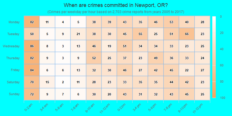 When are crimes committed in Newport, OR?