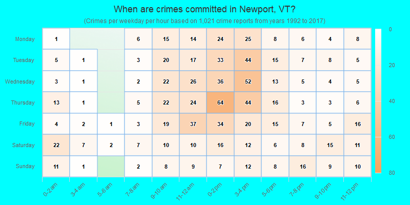 When are crimes committed in Newport, VT?