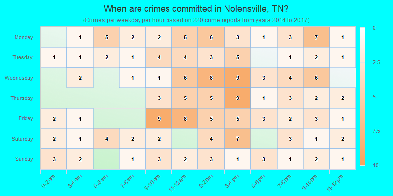 When are crimes committed in Nolensville, TN?