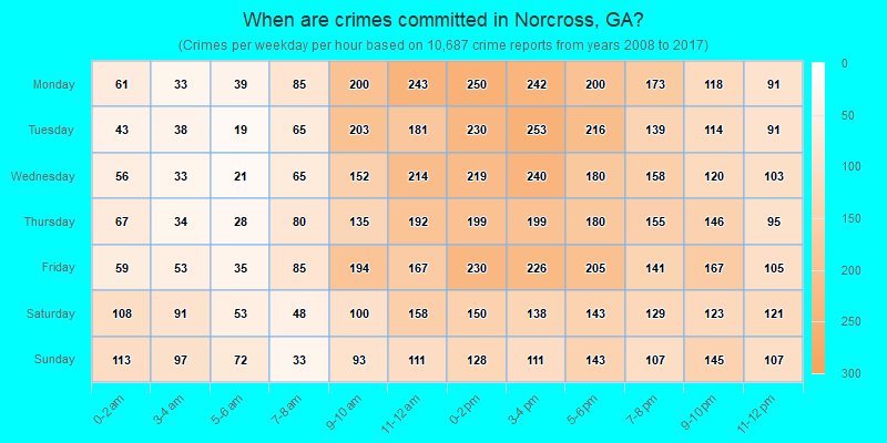 When are crimes committed in Norcross, GA?