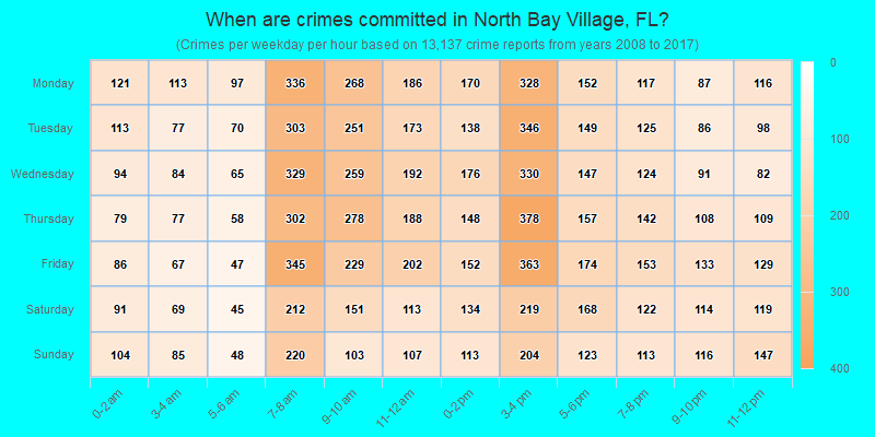When are crimes committed in North Bay Village, FL?