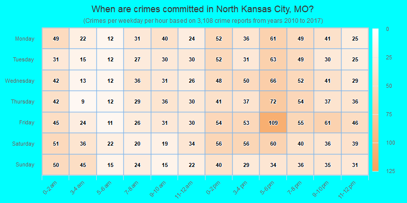 When are crimes committed in North Kansas City, MO?
