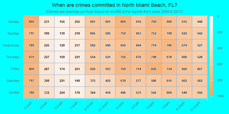 When are crimes committed in North Miami Beach, FL?
