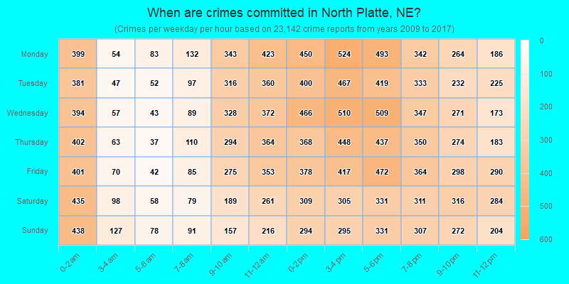 When are crimes committed in North Platte, NE?