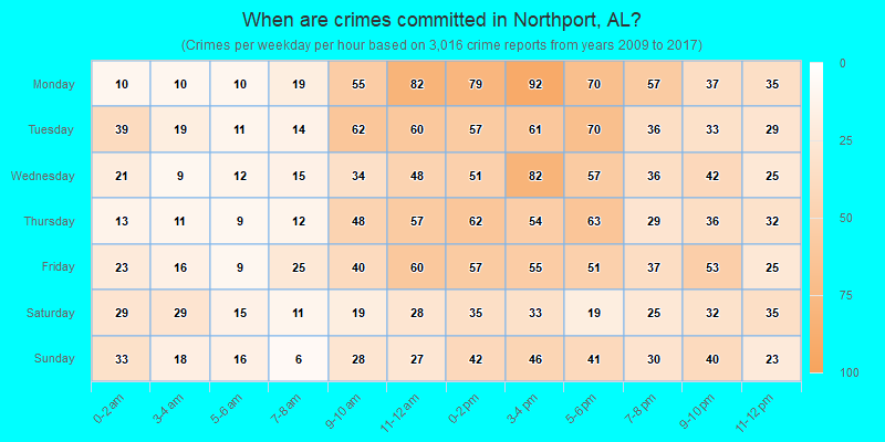 When are crimes committed in Northport, AL?