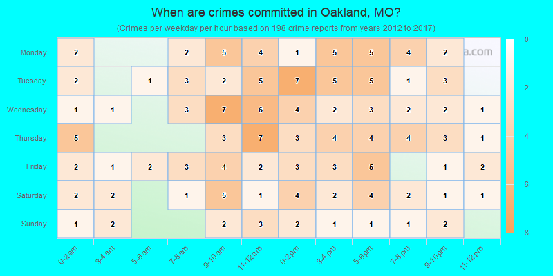When are crimes committed in Oakland, MO?
