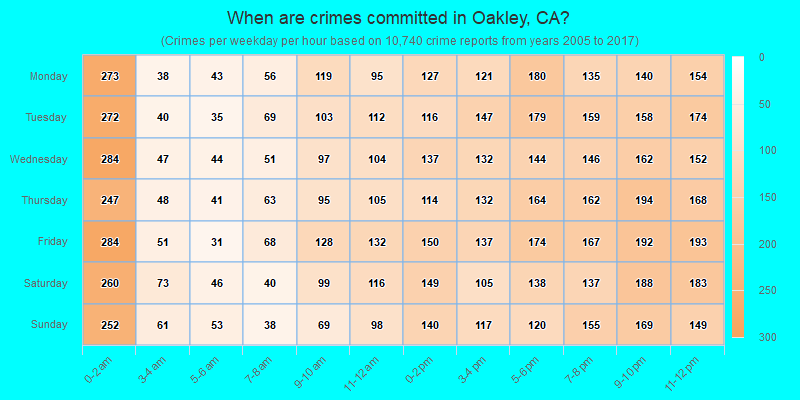 When are crimes committed in Oakley, CA?