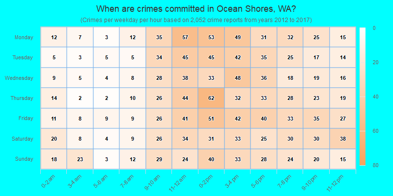 When are crimes committed in Ocean Shores, WA?