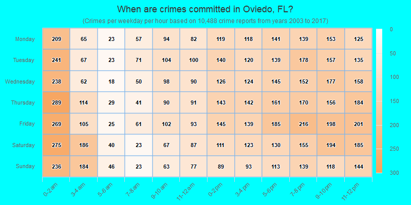 When are crimes committed in Oviedo, FL?