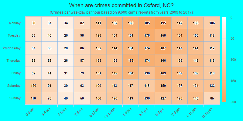 When are crimes committed in Oxford, NC?