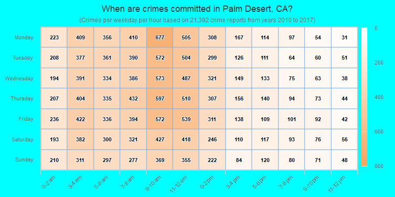 When are crimes committed in Palm Desert, CA?