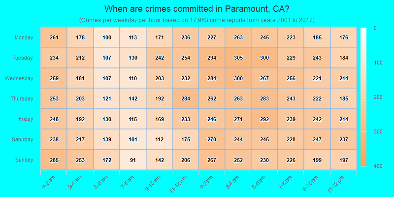 When are crimes committed in Paramount, CA?