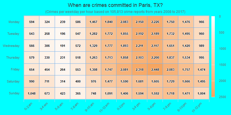 When are crimes committed in Paris, TX?