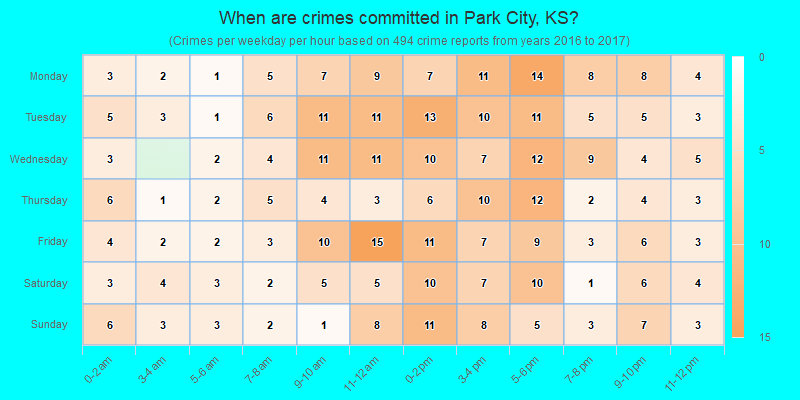 When are crimes committed in Park City, KS?