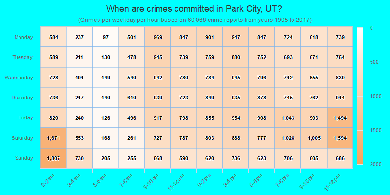 When are crimes committed in Park City, UT?