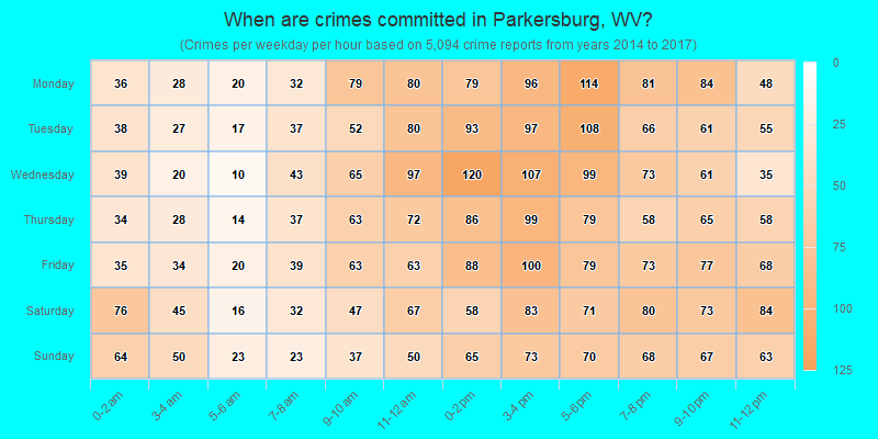When are crimes committed in Parkersburg, WV?