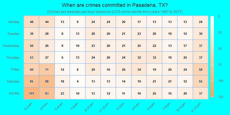 When are crimes committed in Pasadena, TX?
