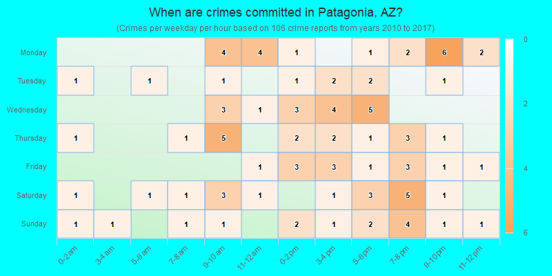 When are crimes committed in Patagonia, AZ?