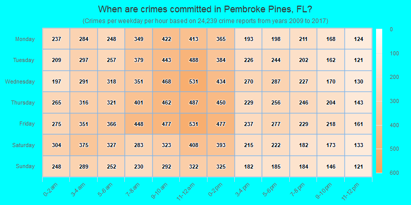 When are crimes committed in Pembroke Pines, FL?