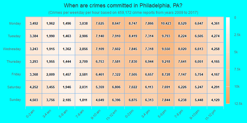 When are crimes committed in Philadelphia, PA?