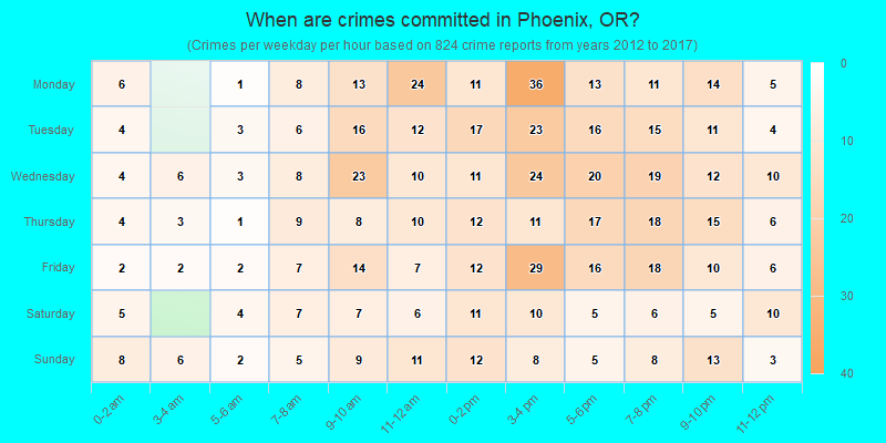When are crimes committed in Phoenix, OR?