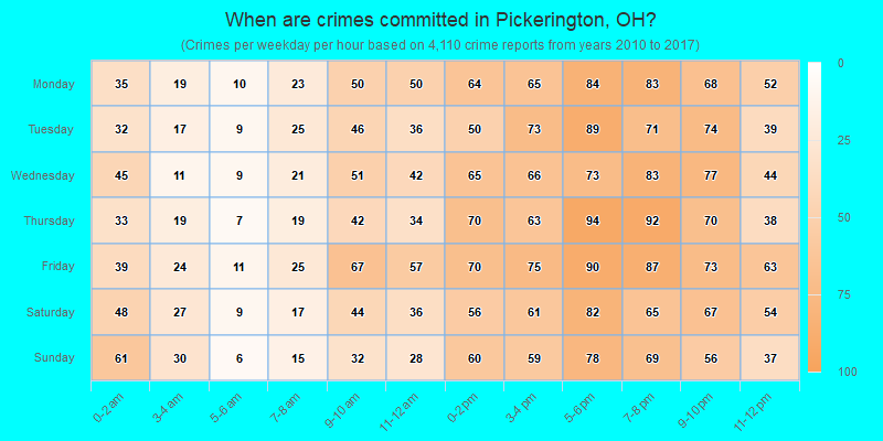When are crimes committed in Pickerington, OH?