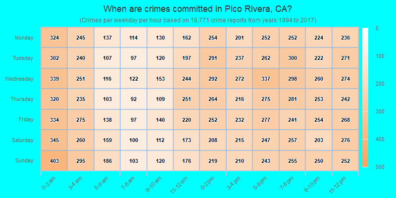 When are crimes committed in Pico Rivera, CA?