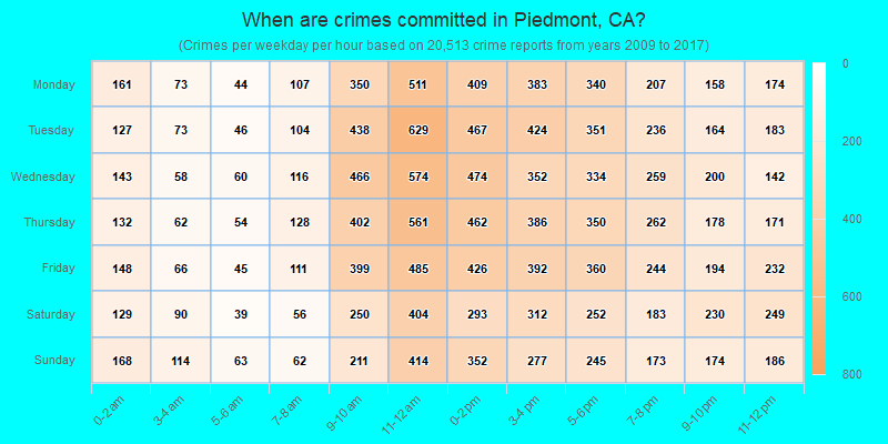 When are crimes committed in Piedmont, CA?