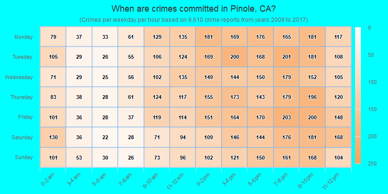 When are crimes committed in Pinole, CA?