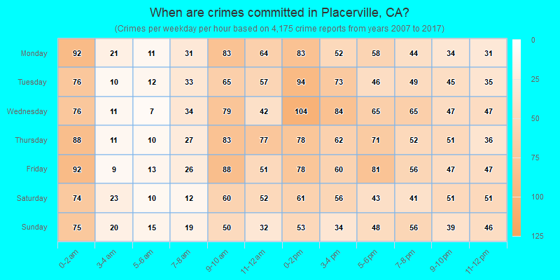 When are crimes committed in Placerville, CA?