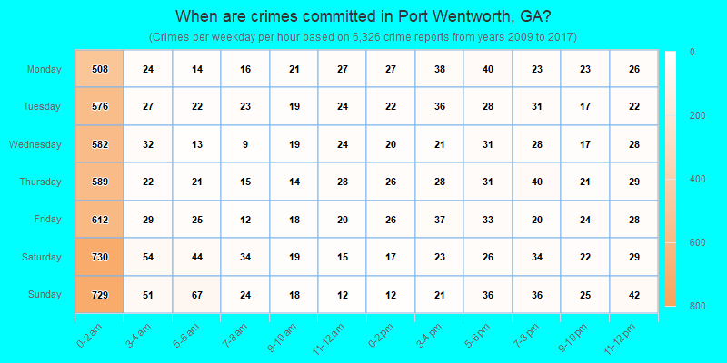 When are crimes committed in Port Wentworth, GA?