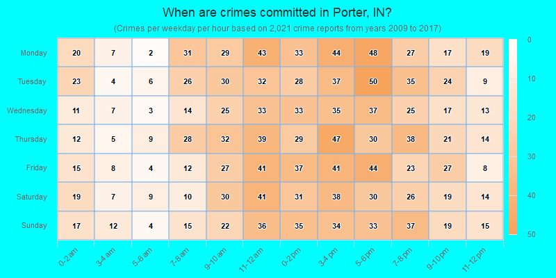 When are crimes committed in Porter, IN?