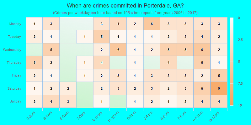 When are crimes committed in Porterdale, GA?