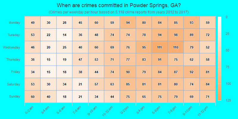 When are crimes committed in Powder Springs, GA?