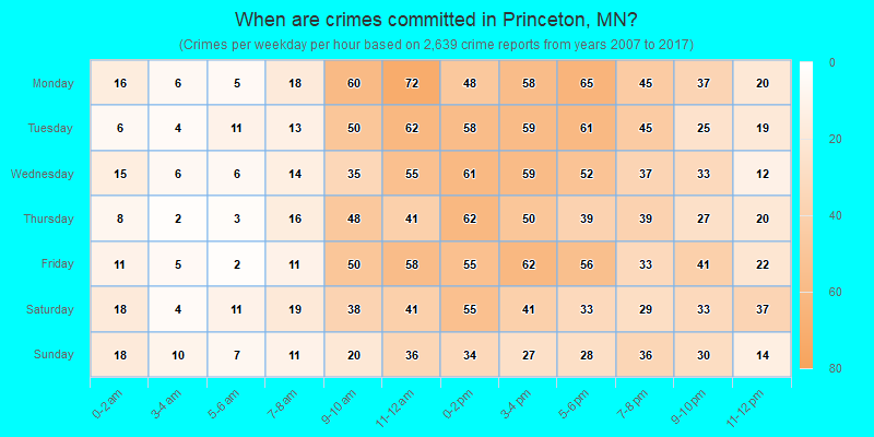 When are crimes committed in Princeton, MN?