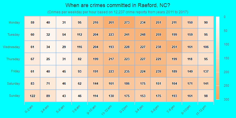 When are crimes committed in Raeford, NC?