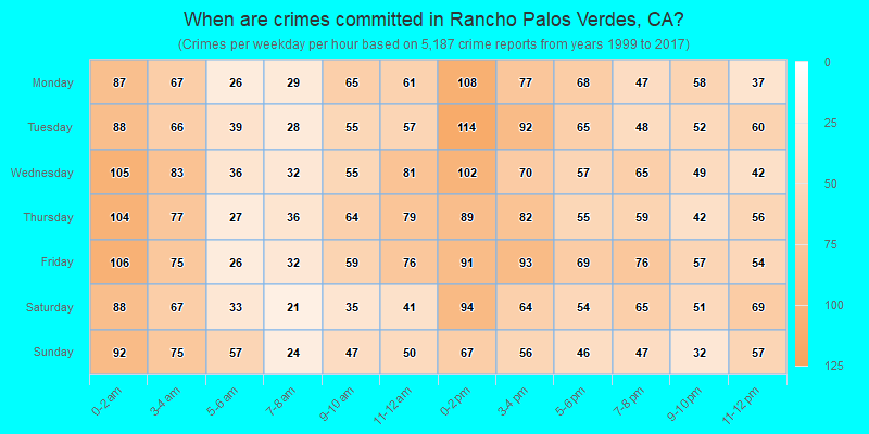 When are crimes committed in Rancho Palos Verdes, CA?