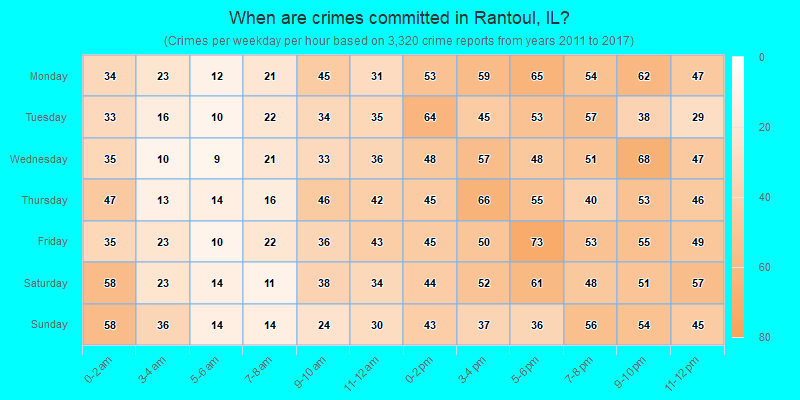 When are crimes committed in Rantoul, IL?