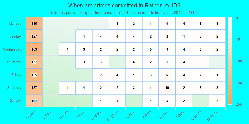 When are crimes committed in Rathdrum, ID?