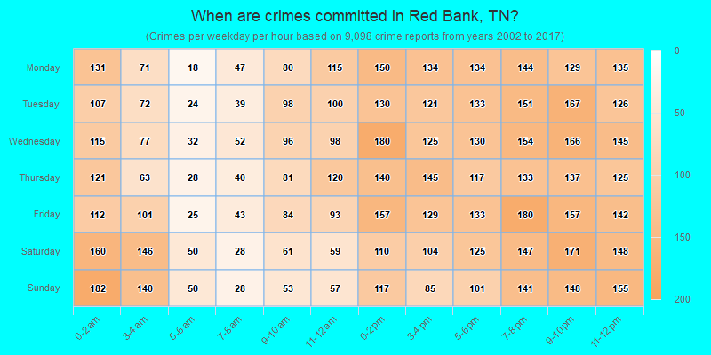 When are crimes committed in Red Bank, TN?