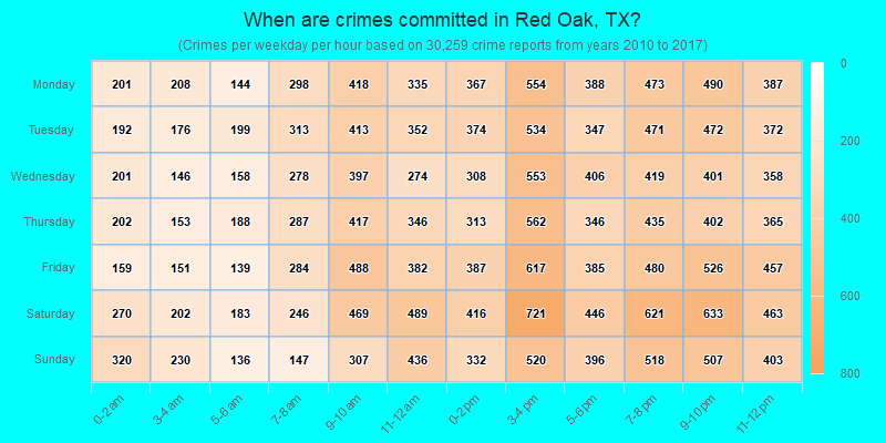 When are crimes committed in Red Oak, TX?