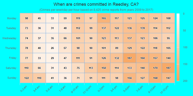 When are crimes committed in Reedley, CA?