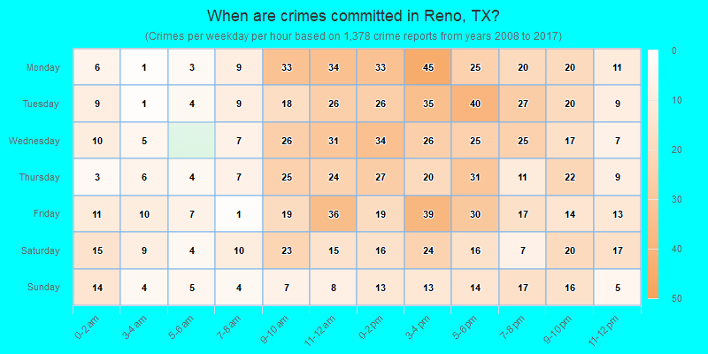 When are crimes committed in Reno, TX?