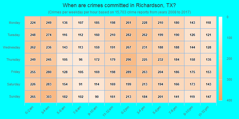 When are crimes committed in Richardson, TX?