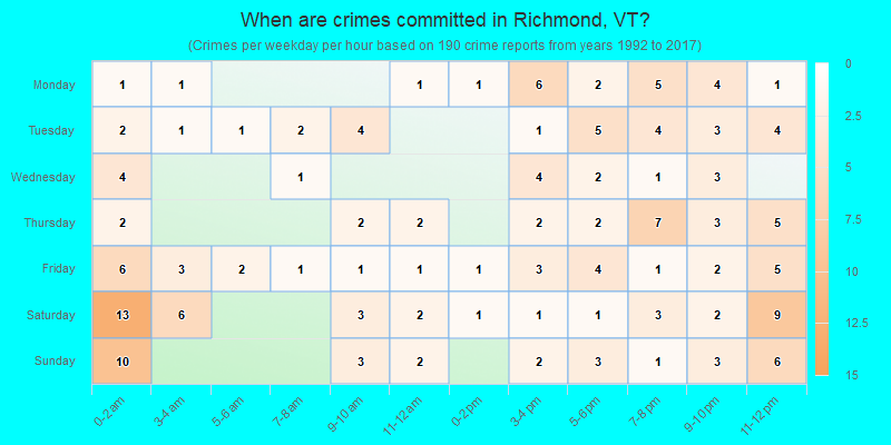 When are crimes committed in Richmond, VT?