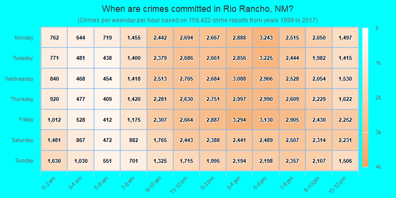 When are crimes committed in Rio Rancho, NM?