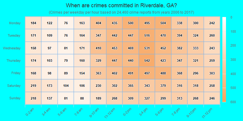 When are crimes committed in Riverdale, GA?