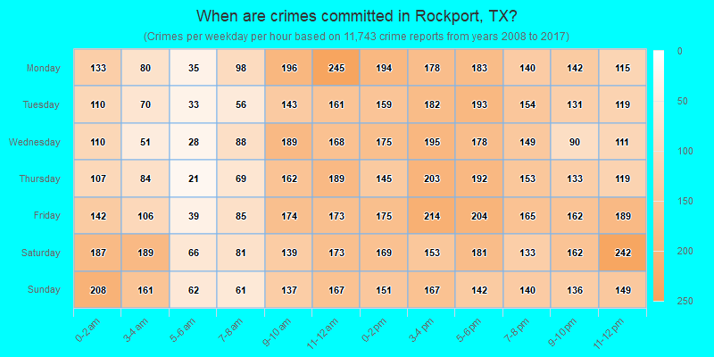 When are crimes committed in Rockport, TX?
