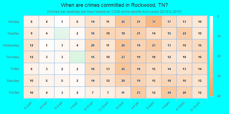 When are crimes committed in Rockwood, TN?