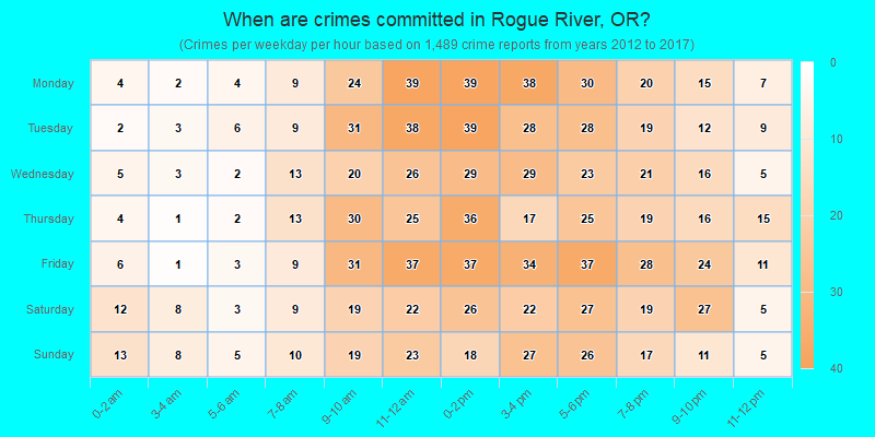 When are crimes committed in Rogue River, OR?